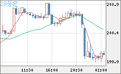 スイスフラン/円チャート（CHF/JPY）30分足