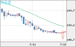 スイスフラン/円チャート（CHF/JPY）30分足