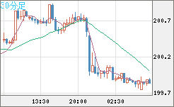 スイスフラン/円チャート（CHF/JPY）30分足