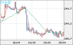 スイスフラン/円チャート（CHF/JPY）30分足