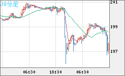 スイスフラン/円チャート（CHF/JPY）30分足