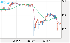 スイスフラン/円チャート（CHF/JPY）30分足