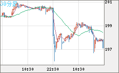 スイスフラン/円チャート（CHF/JPY）30分足