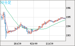 スイスフラン/円チャート（CHF/JPY）30分足