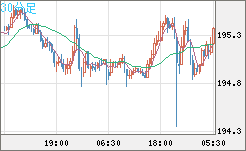 スイスフラン/円チャート（CHF/JPY）30分足