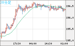 スイスフラン/円チャート（CHF/JPY）30分足