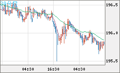 スイスフラン/円チャート（CHF/JPY）30分足