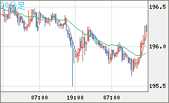 スイスフラン/円チャート（CHF/JPY）30分足