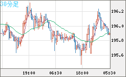 スイスフラン/円チャート（CHF/JPY）30分足