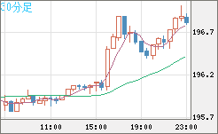 スイスフラン/円チャート（CHF/JPY）30分足