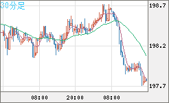 スイスフラン/円チャート（CHF/JPY）30分足