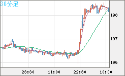 スイスフラン/円チャート（CHF/JPY）30分足