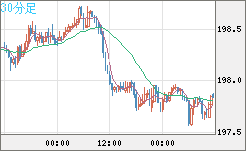 スイスフラン/円チャート（CHF/JPY）30分足