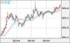 スイスフラン/円チャート（CHF/JPY）30分足