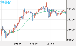 スイスフラン/円チャート（CHF/JPY）30分足