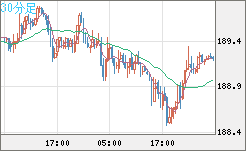 スイスフラン/円チャート（CHF/JPY）30分足