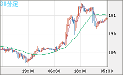 スイスフラン/円チャート（CHF/JPY）30分足