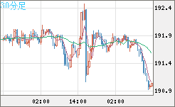 スイスフラン/円チャート（CHF/JPY）30分足
