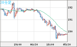 スイスフラン/円チャート（CHF/JPY）30分足