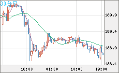 スイスフラン/円チャート（CHF/JPY）30分足
