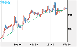 スイスフラン/円チャート（CHF/JPY）30分足