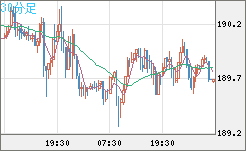 スイスフラン/円チャート（CHF/JPY）30分足