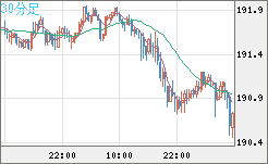スイスフラン/円チャート（CHF/JPY）30分足