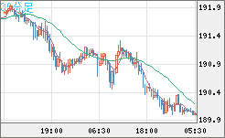 スイスフラン/円チャート（CHF/JPY）30分足