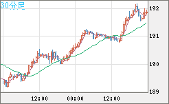 スイスフラン/円チャート（CHF/JPY）30分足