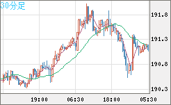 スイスフラン/円チャート（CHF/JPY）30分足