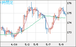 スイスフラン/円チャート（CHF/JPY）4時間足