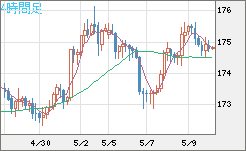 スイスフラン/円チャート（CHF/JPY）4時間足