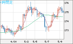スイスフラン/円チャート（CHF/JPY）4時間足