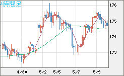 スイスフラン/円チャート（CHF/JPY）4時間足