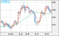 スイスフラン/円チャート（CHF/JPY）4時間足