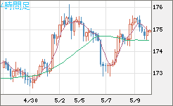 スイスフラン/円チャート（CHF/JPY）4時間足