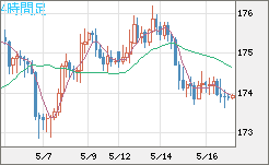 スイスフラン/円チャート（CHF/JPY）4時間足