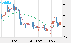 スイスフラン/円チャート（CHF/JPY）4時間足