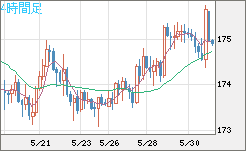 スイスフラン/円チャート（CHF/JPY）4時間足