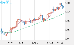 スイスフラン/円チャート（CHF/JPY）4時間足