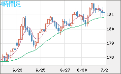スイスフラン/円チャート（CHF/JPY）4時間足