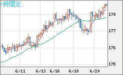 スイスフラン/円チャート（CHF/JPY）4時間足