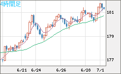 スイスフラン/円チャート（CHF/JPY）4時間足