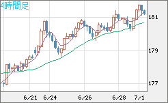 スイスフラン/円チャート（CHF/JPY）4時間足