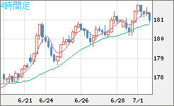スイスフラン/円チャート（CHF/JPY）4時間足
