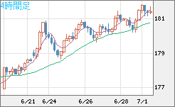 スイスフラン/円チャート（CHF/JPY）4時間足