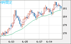 スイスフラン/円チャート（CHF/JPY）4時間足
