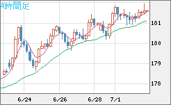 スイスフラン/円チャート（CHF/JPY）4時間足