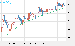 スイスフラン/円チャート（CHF/JPY）4時間足