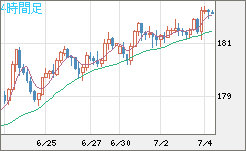 スイスフラン/円チャート（CHF/JPY）4時間足